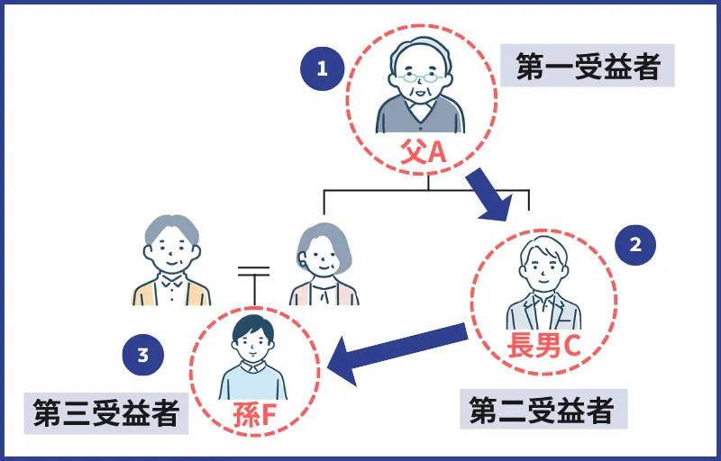 家族信託で二代目以降の相続に関しても決めておく