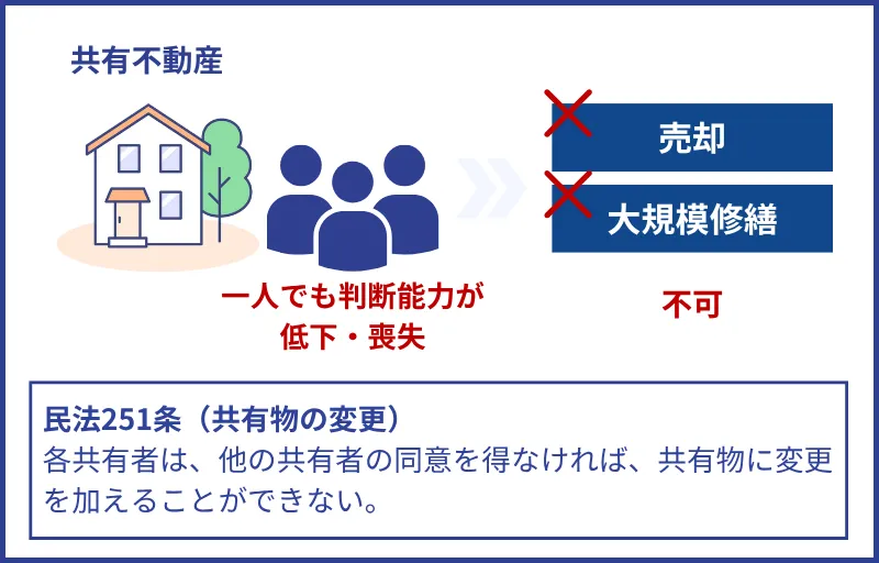 共有不動産の売却