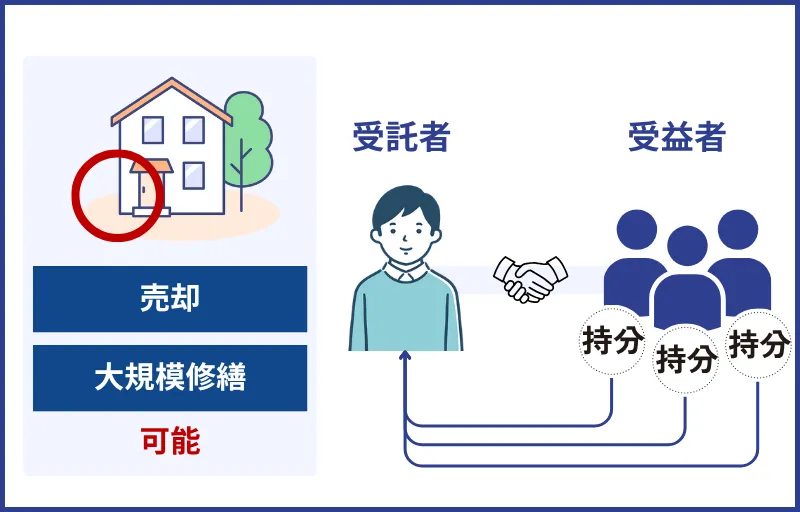 共有不動産の持分を集約しておく