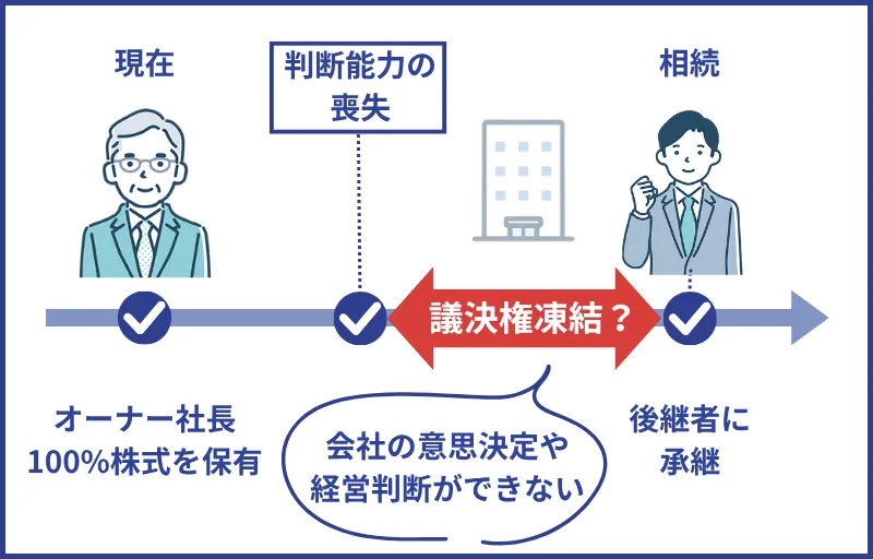 議決権の凍結リスク
