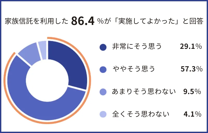 家族信託を利用した人へのアンケート