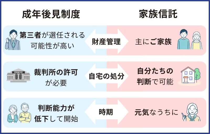家族信託と成年後見制度の違い