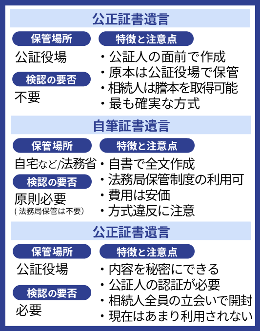 遺言書の種類による対応