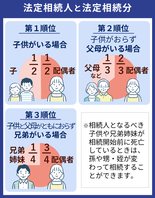 法定相続人と法定相続分