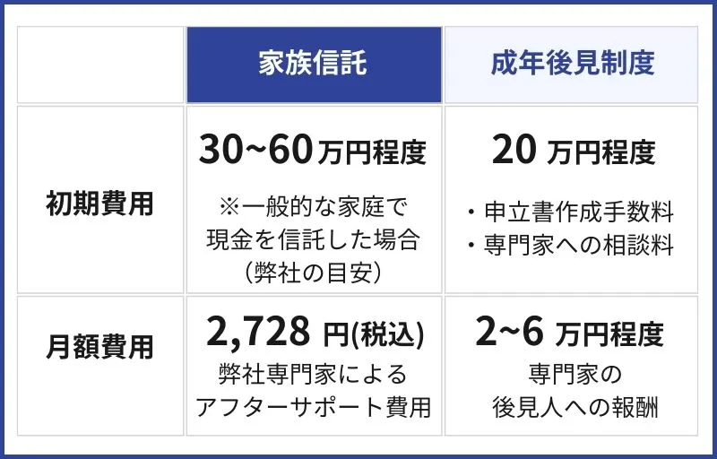 家族信託と成年後見制度にかかる費用