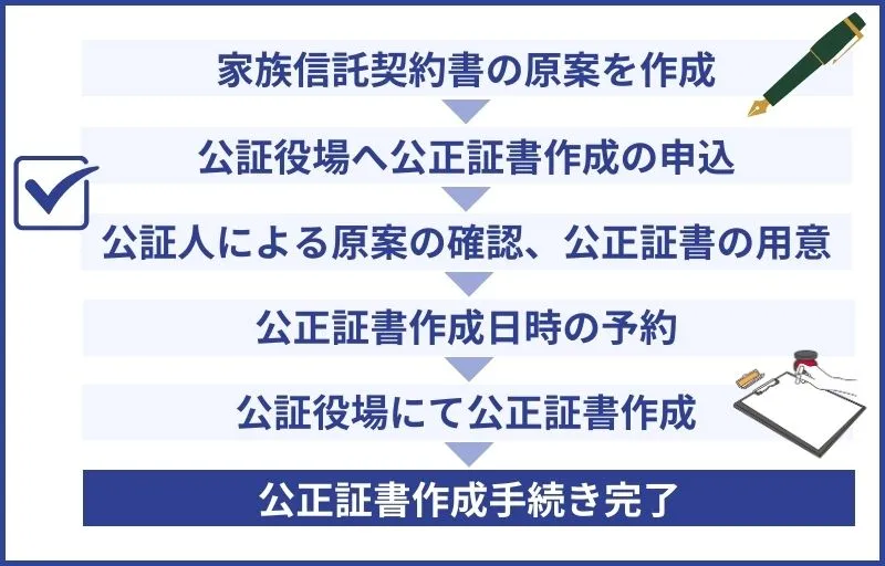公正証書作成手続き