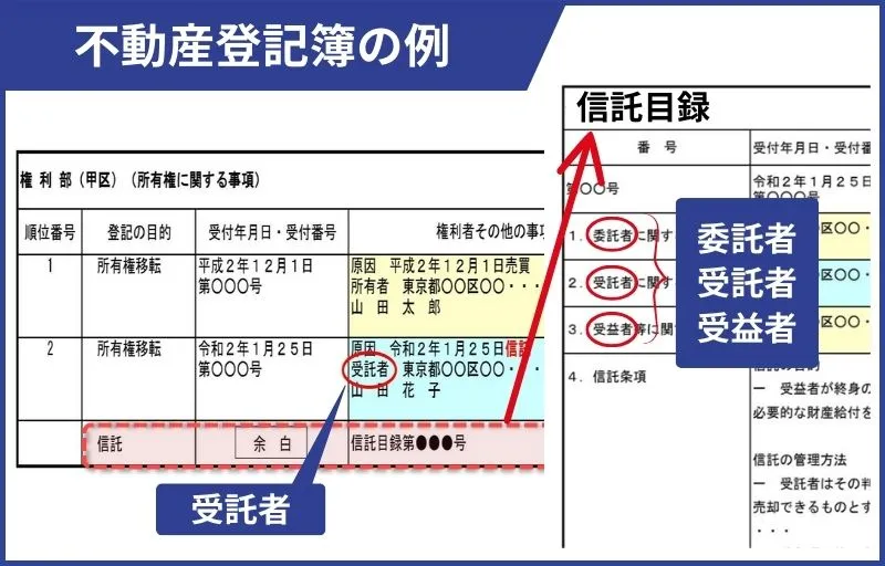 信託登記をした不動産登記簿の例