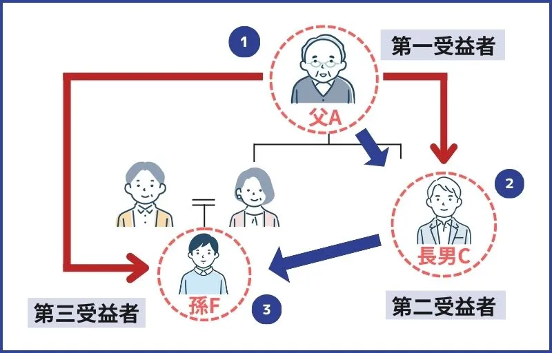 受益者連続型信託