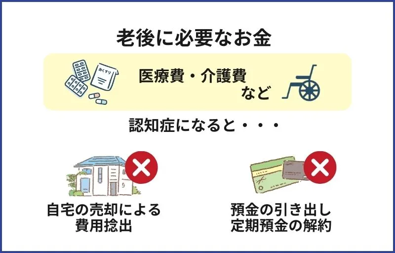 認知症により介護費・医療費に親の資金が使えない