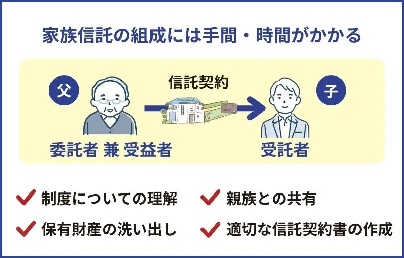 家族信託の組成にかかる手間と時間