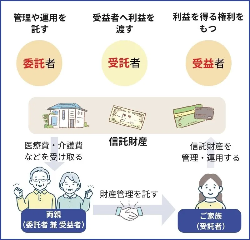 家族信託の登場人物と仕組み
