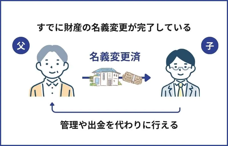 財産の名義変更が完了している状態