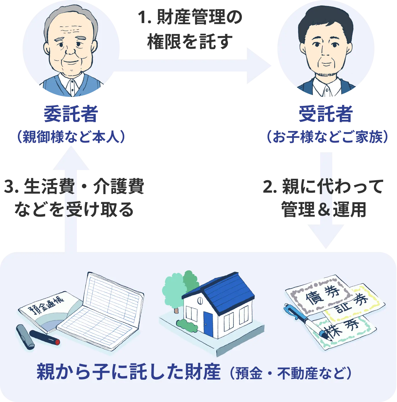 家族信託の流れイメージ図